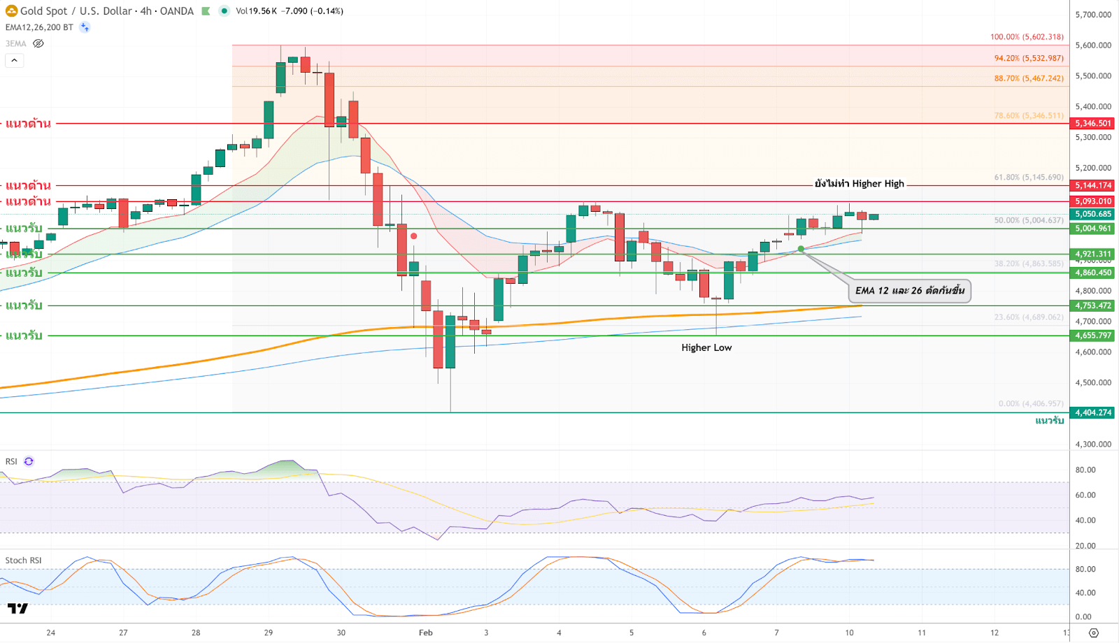 ภาพประกอบวิเคราะห์กราฟทองคำ
