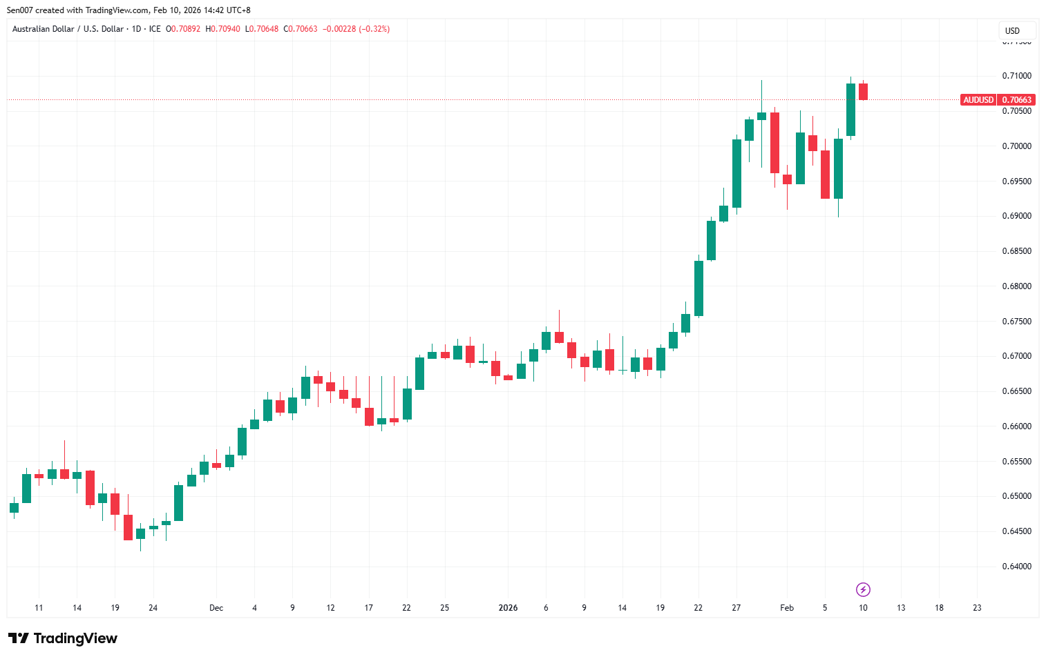 近三個月澳元兌美元（AUD/USD）走勢
