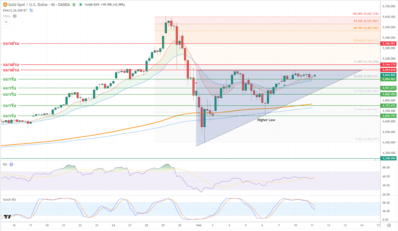 ภาพประกอบวิเคราะห์กราฟทองคำ