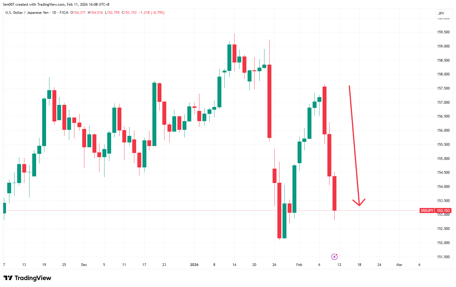 近三个月美元/日元（USD/JPY）走势