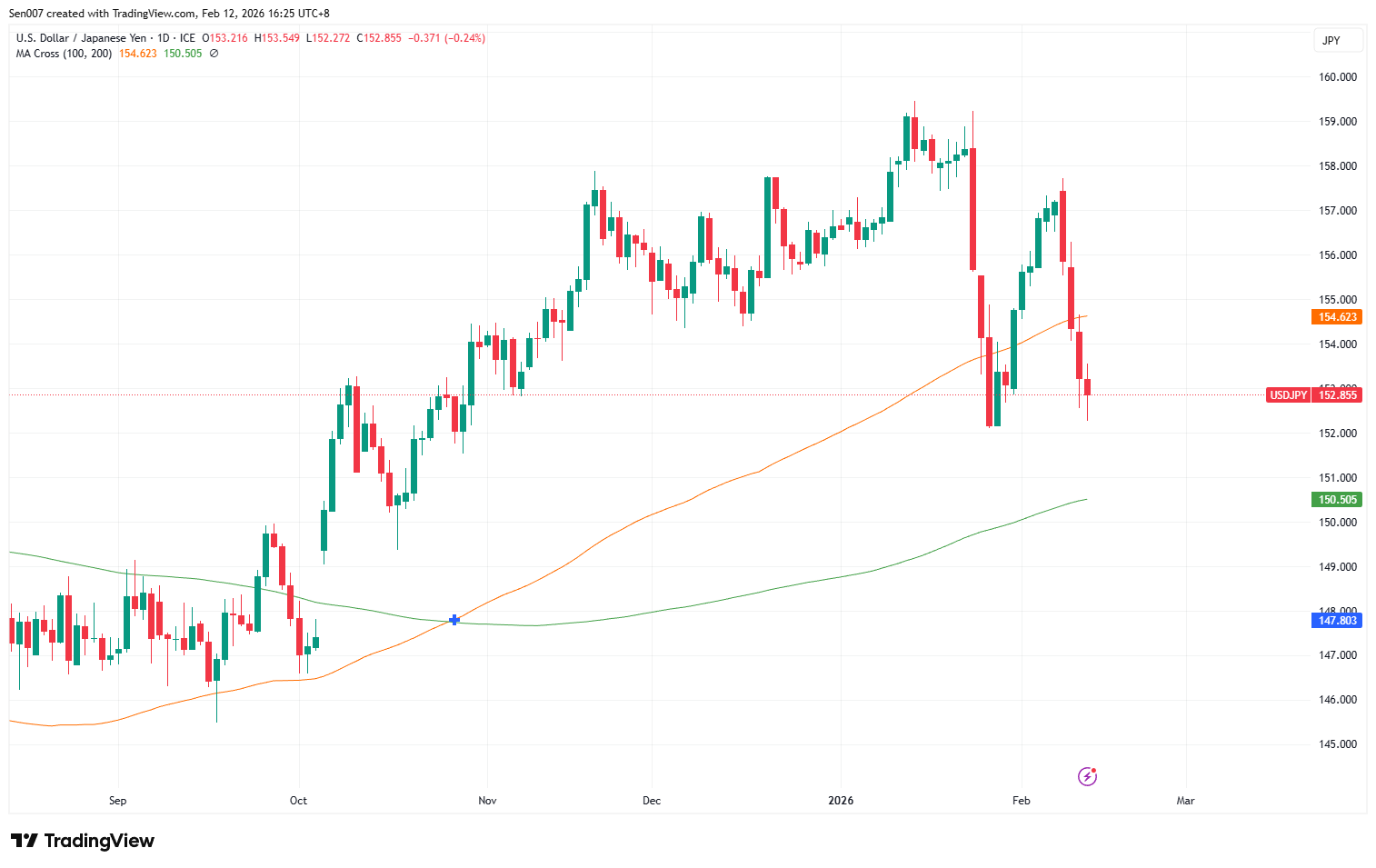 近半年美元/日圓（USD/JPY）走勢