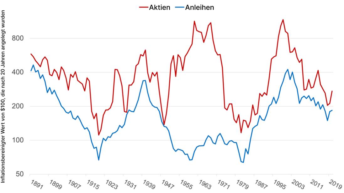 Reale Renditen (nach Inflation) von US-Aktien im Vergleich zu 10-jährigen Staatsanleihen über 20 Jahre, 1871–2020