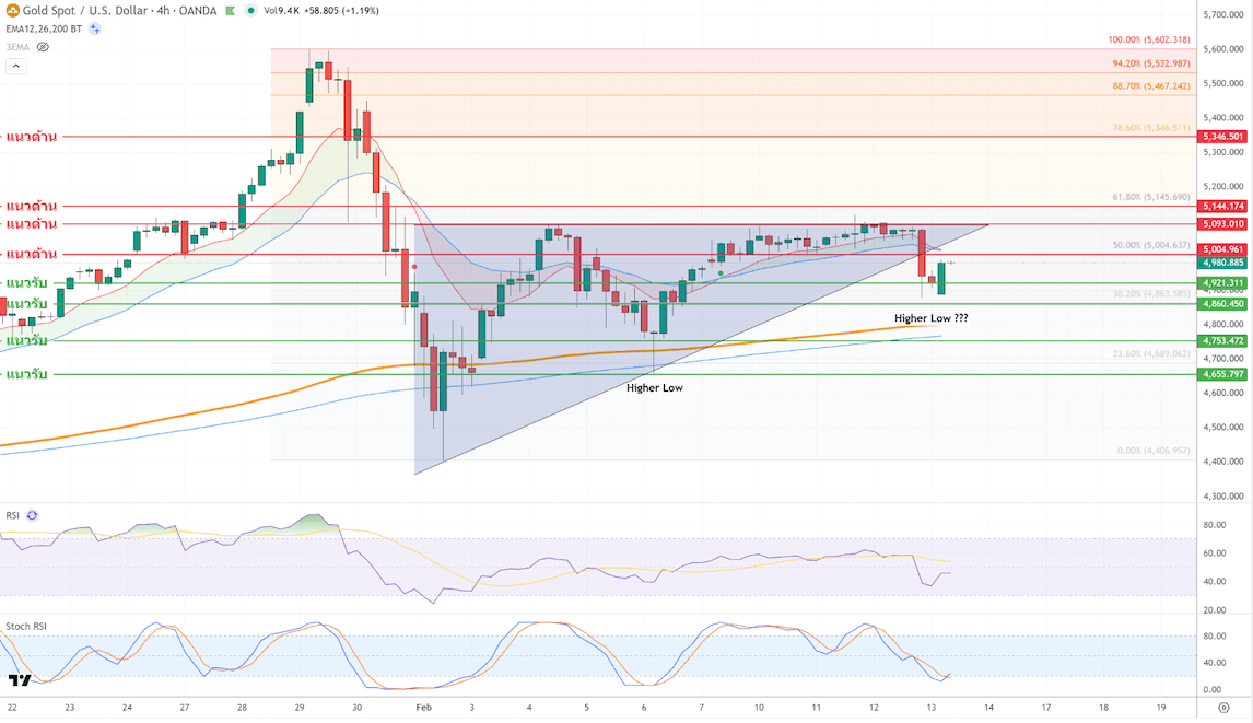 ภาพประกอบวิเคราะห์กราฟทองคำ