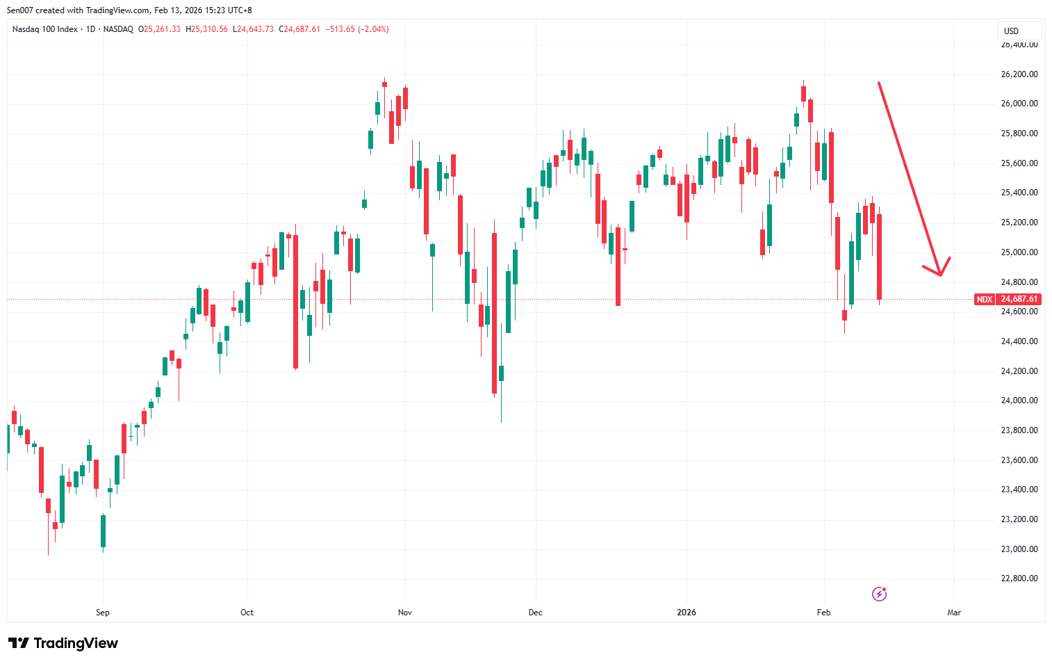 近半年納斯達克100指數走勢