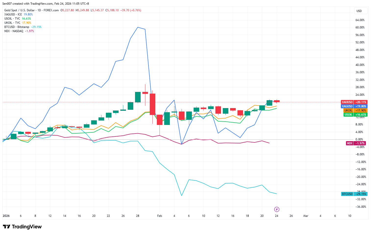 2026年黄金和其他资产走势 2026年黄金和其他资产走势