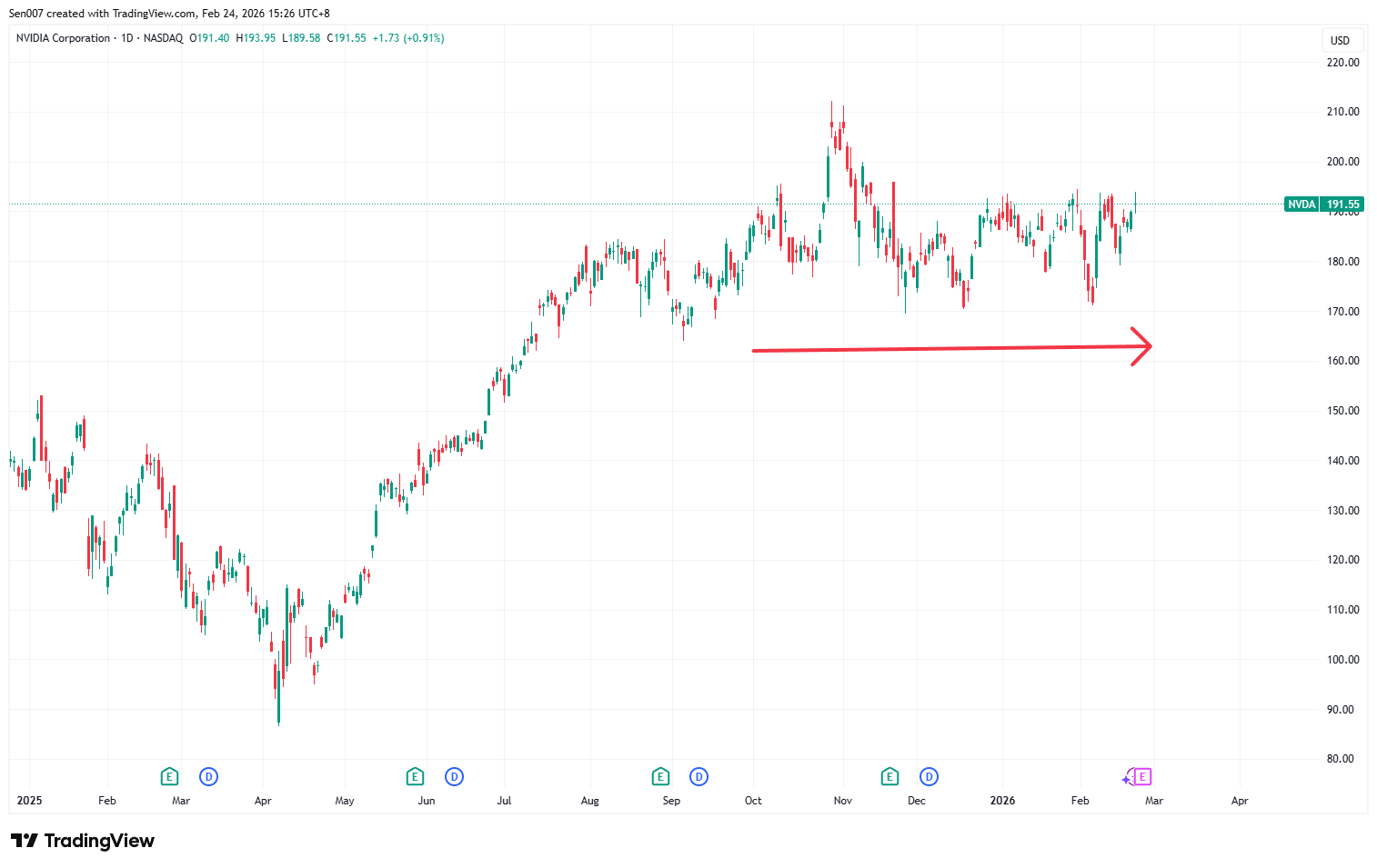 2025年以来英伟达(NVDA)股价走势 2025年以来英伟达(NVDA)股价走势