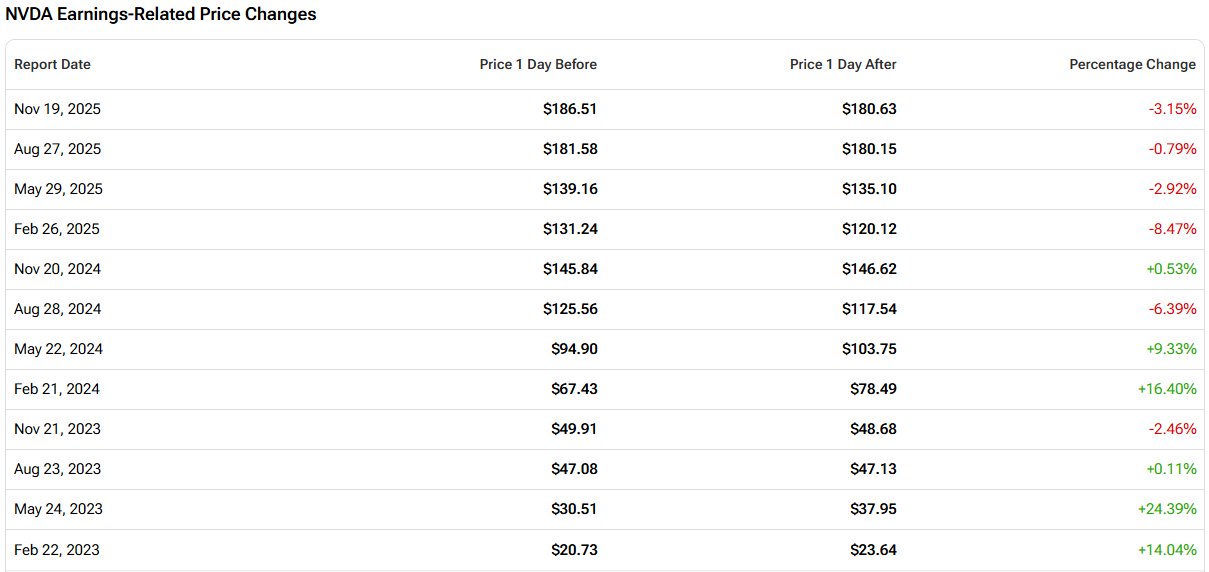过去12个季度财报发布后英伟达股价涨跌 过去12个季度财报发布后英伟达股价涨跌