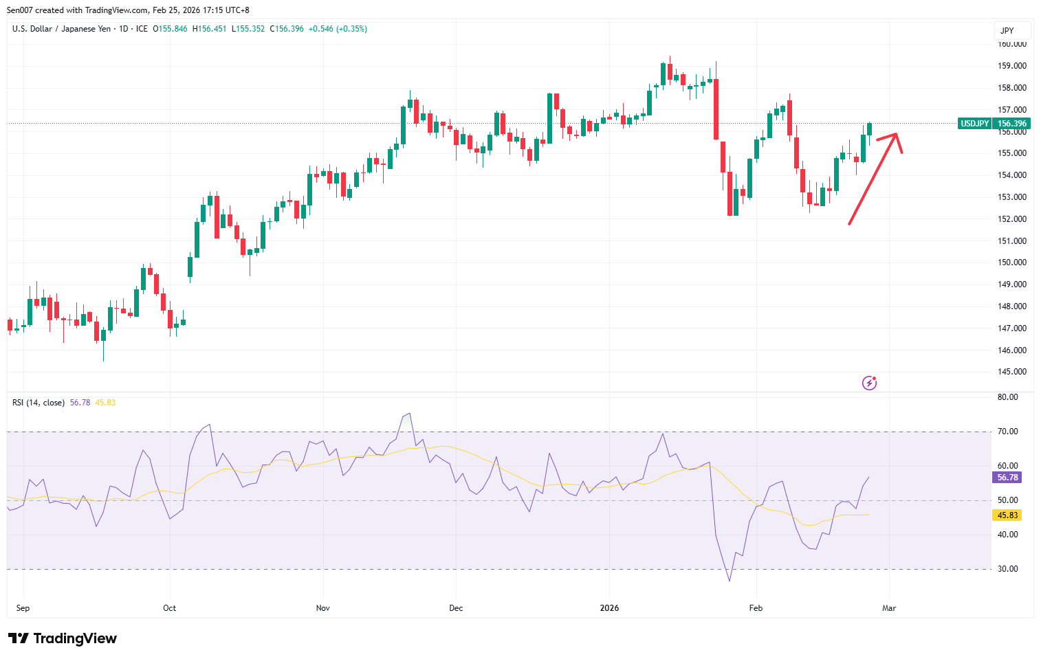近半年美元/日圓（USD/JPY）走勢