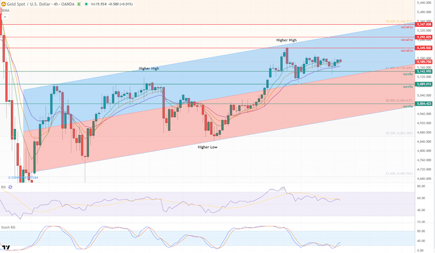 ภาพประกอบวิเคราะห์กราฟทองคำ