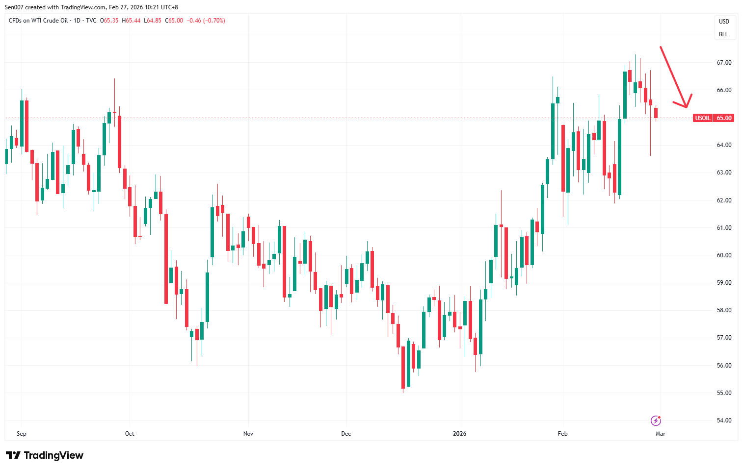 近半年WTI原油價格走勢