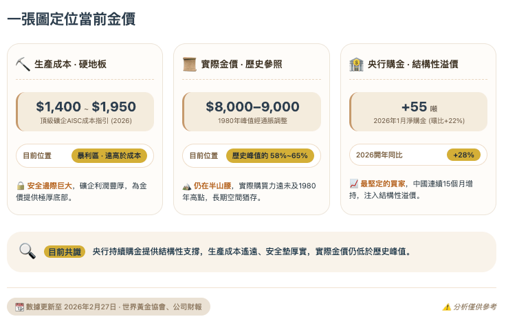 一張圖定位當前金價 一張圖定位當前金價