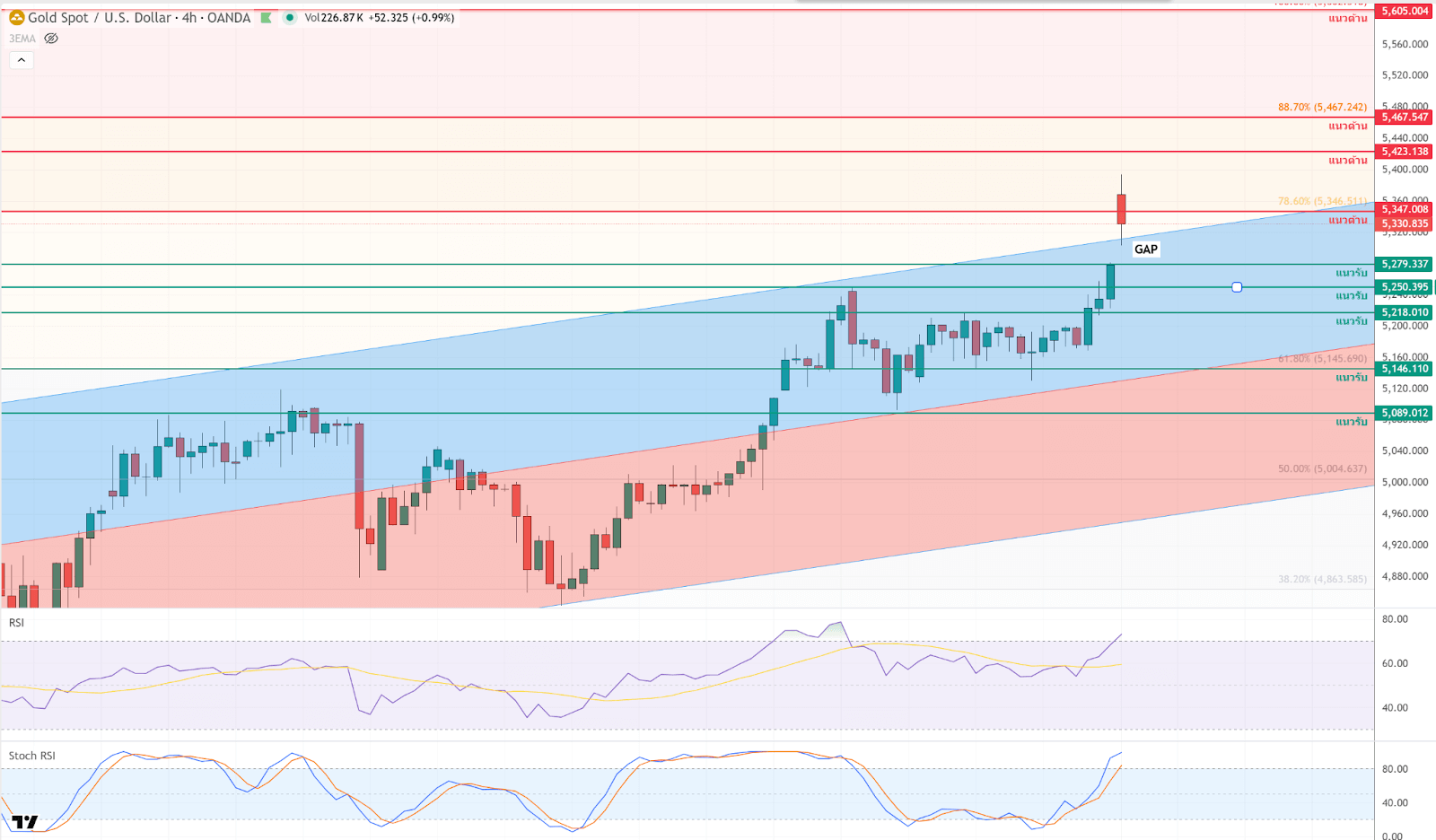 ภาพประกอบวิเคราะห์กราฟทองคำ