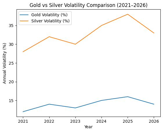Comparação da volatilidade percentual anual entre ouro e prata (2021–2026) Comparação da volatilidade percentual anual entre ouro e prata (2021–2026)