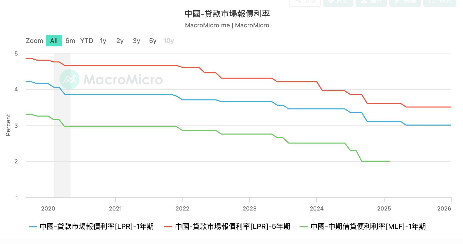 中國貸款基準利率