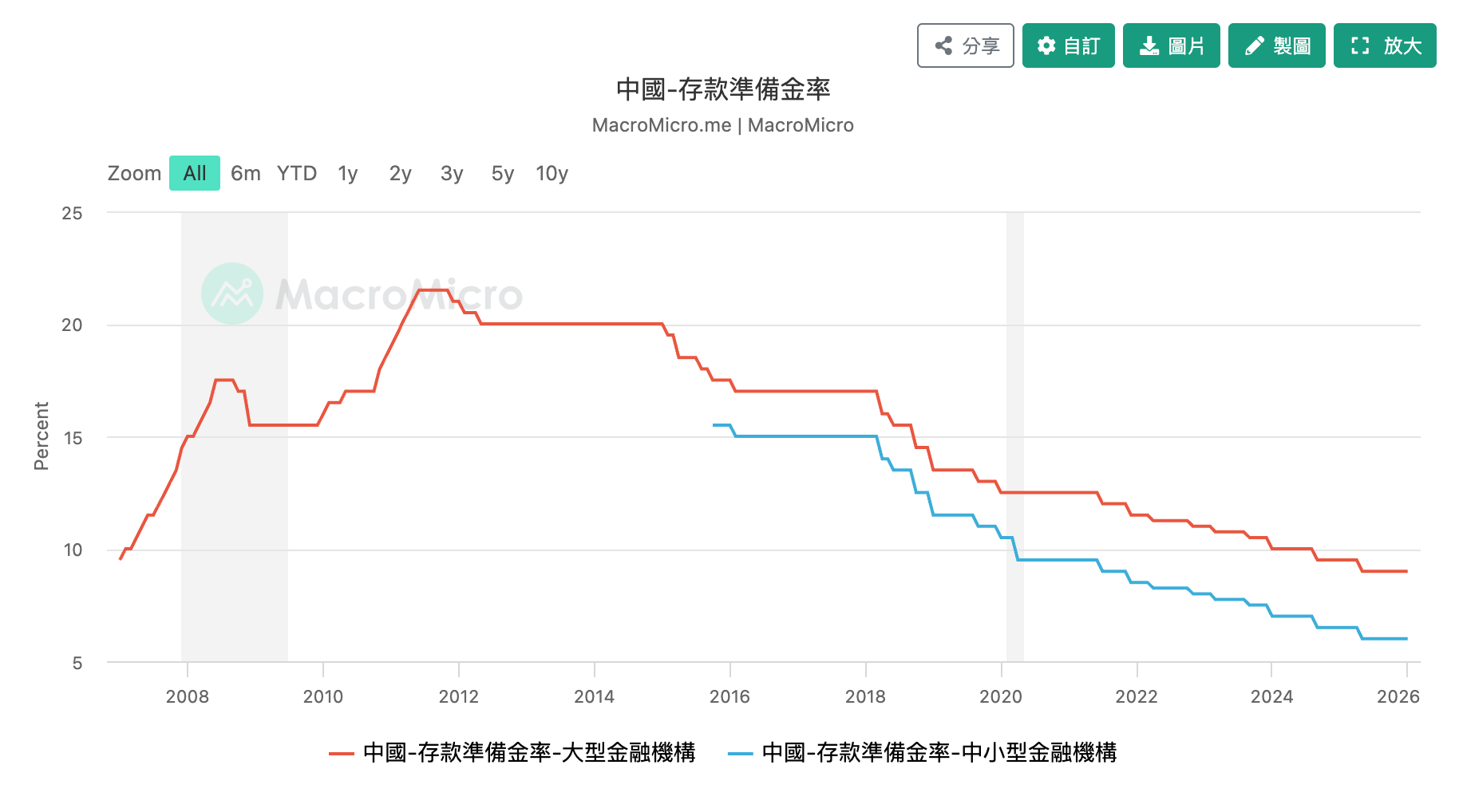 中國存款準備金率