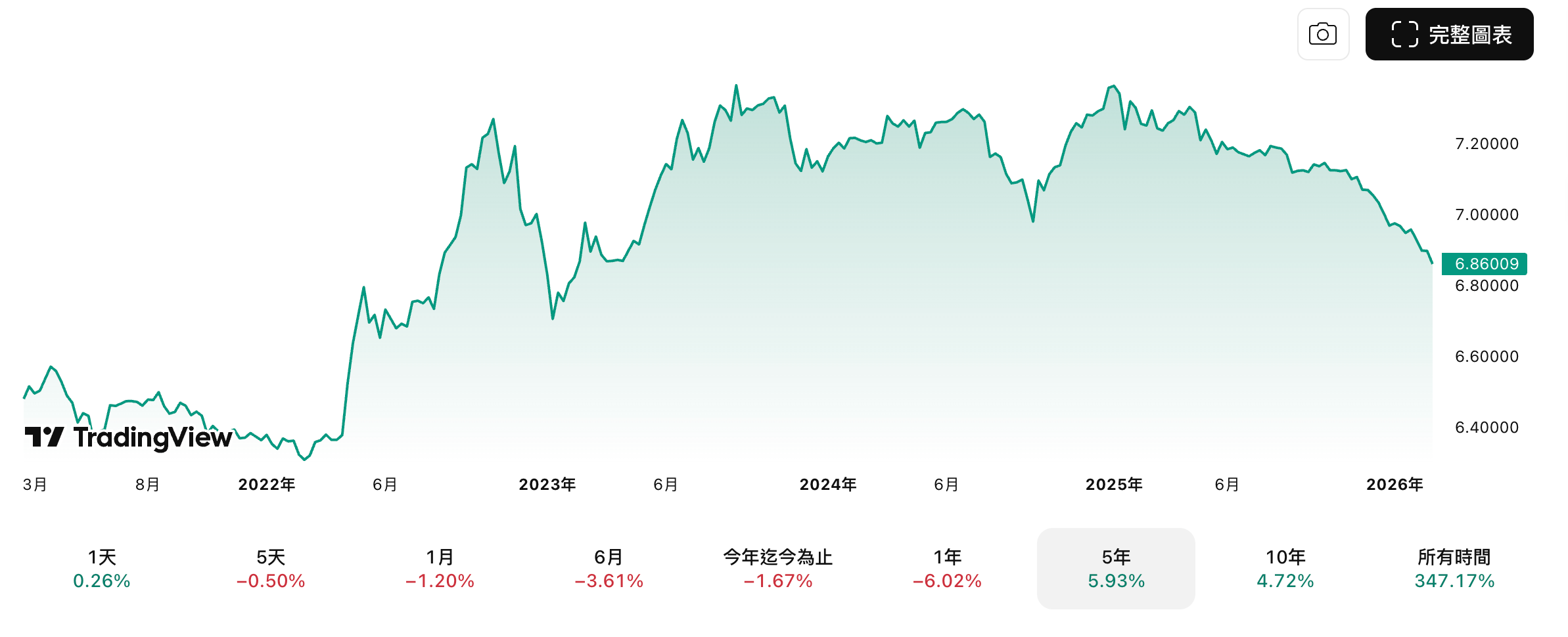 美元/人民幣近五年走勢