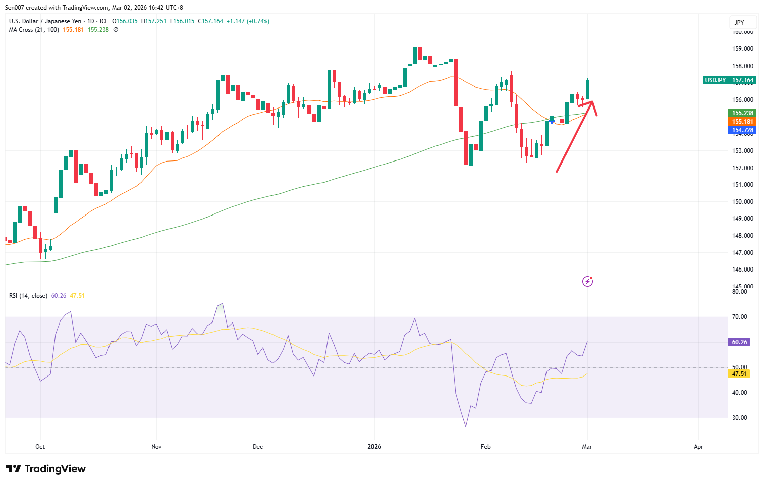 美元/日元（USD/JPY）走势