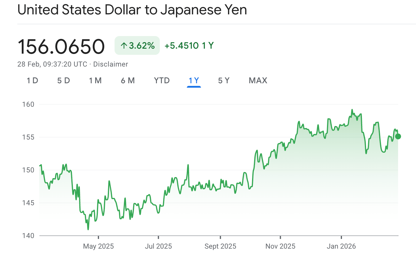 近一年美元兌日圓匯率走勢