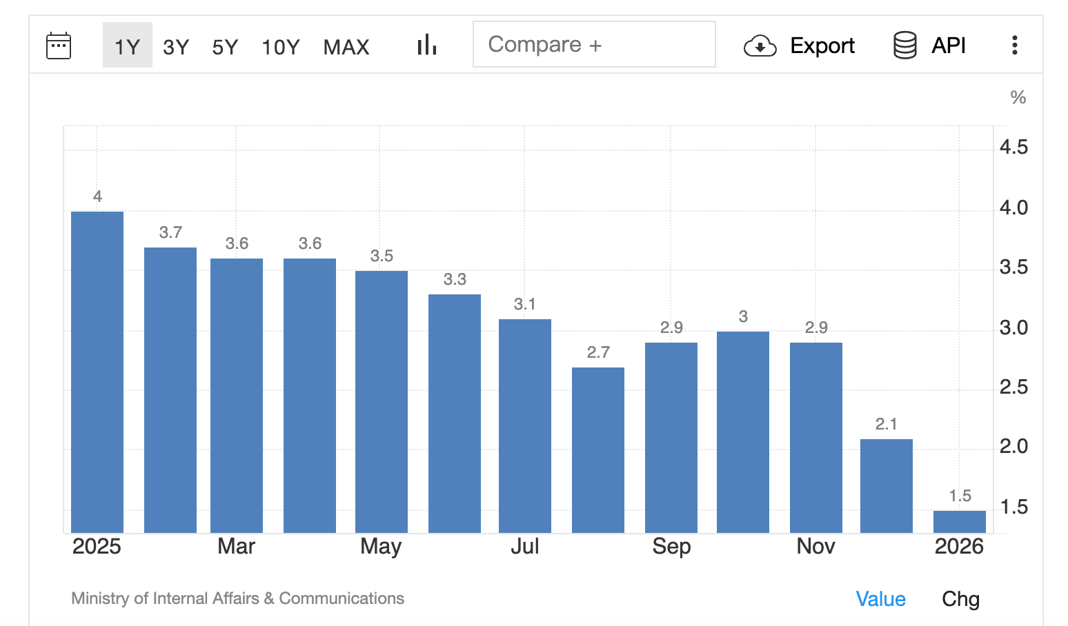 2025年日本通脹率