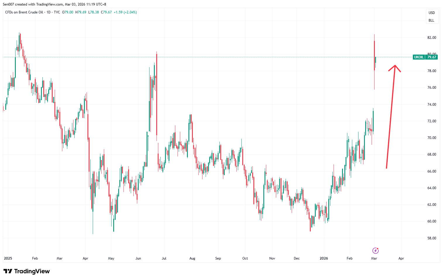 2025年來布蘭特原油走勢 2025年來布蘭特原油走勢