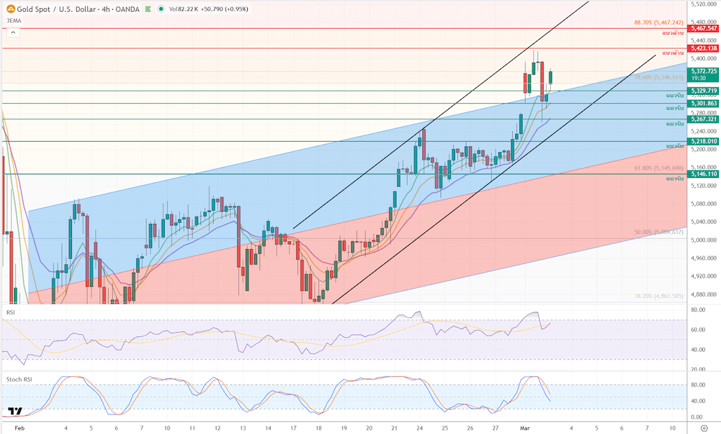 ภาพประกอบวิเคราะห์กราฟทองคำ