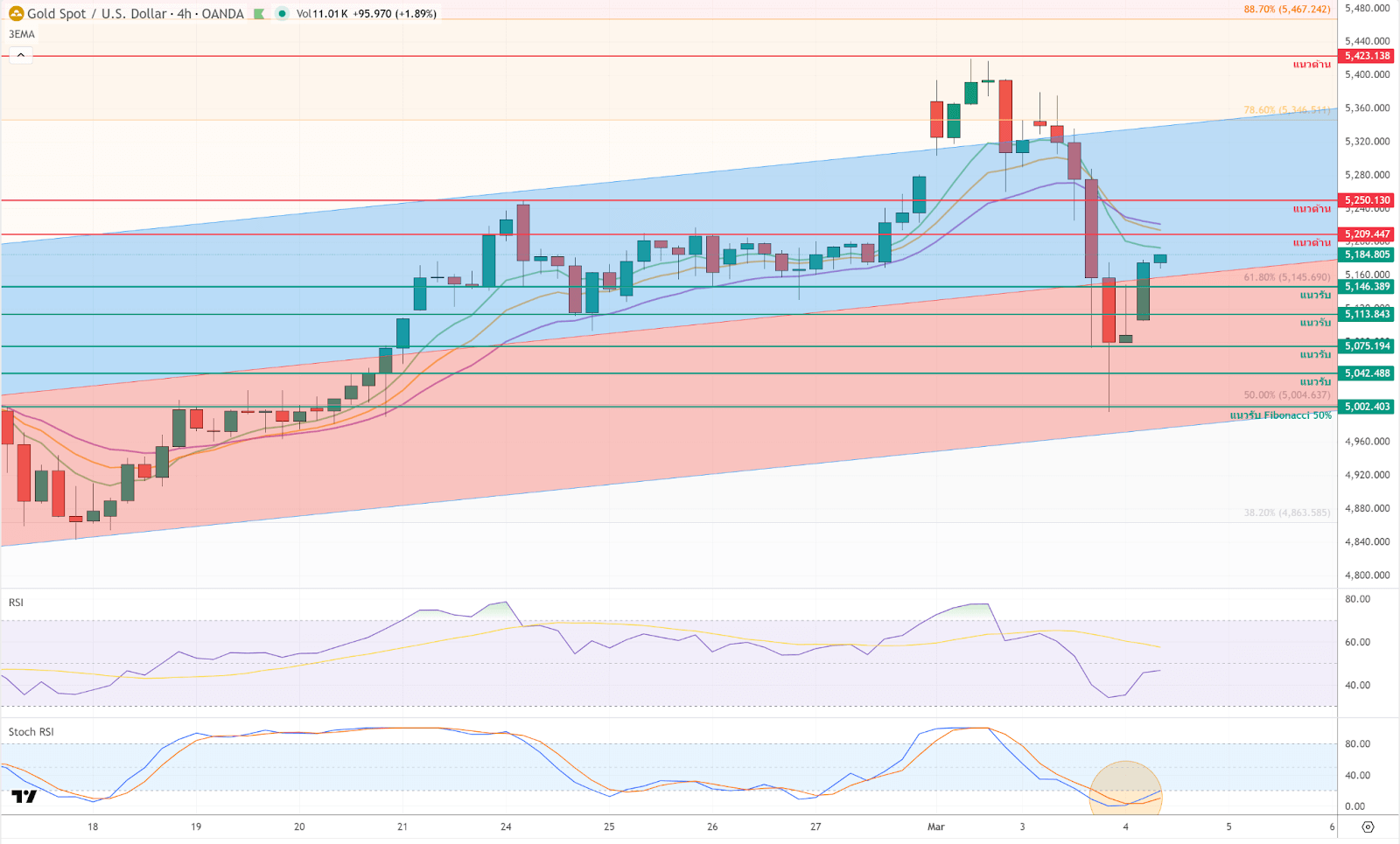 ภาพประกอบวิเคราะห์กราฟทองคำ