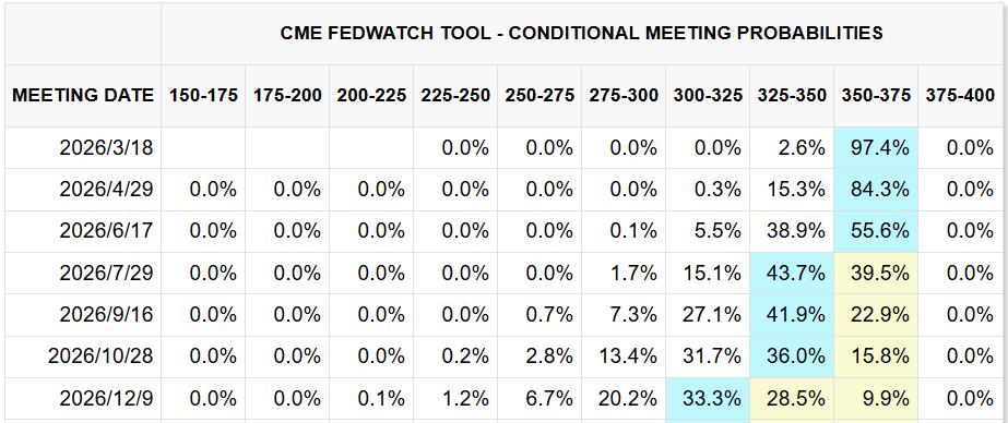 CME FedWatch Tool