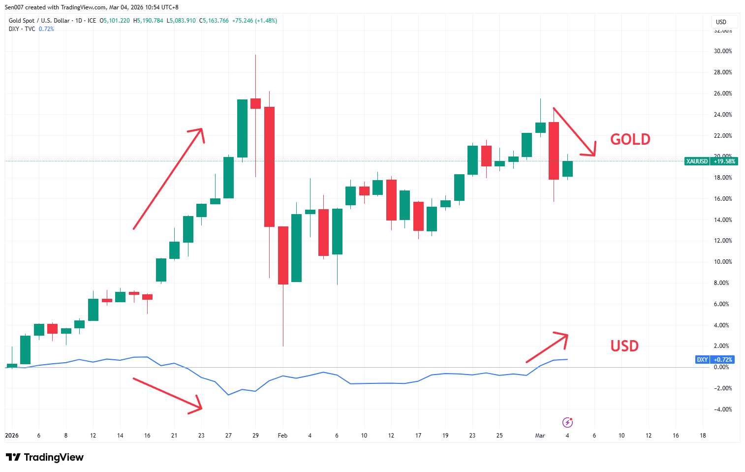 2026年黄金和美元指数走势