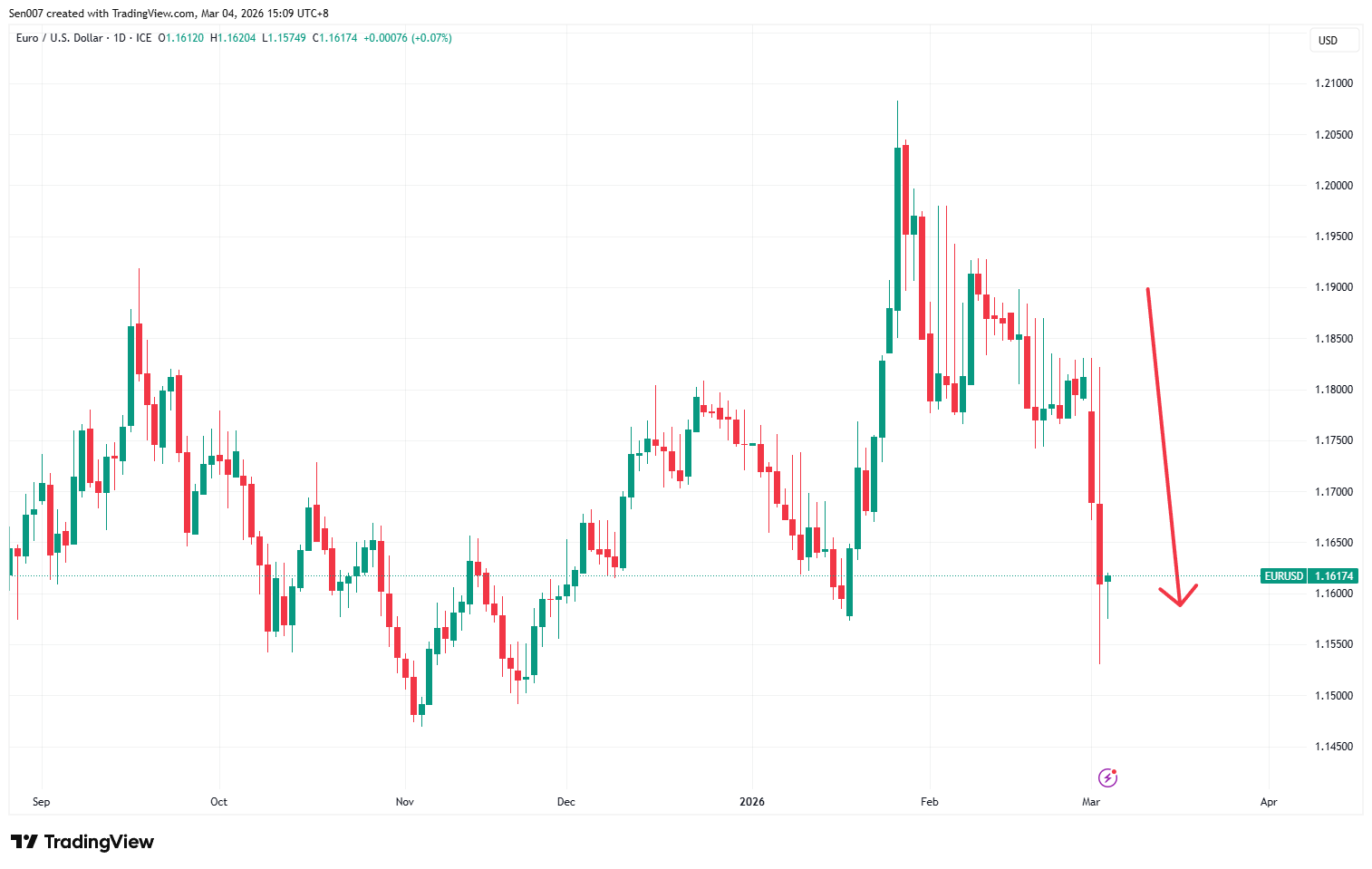 近半年歐元兌美元(EUR/USD)走勢 近半年歐元兌美元(EUR/USD)走勢