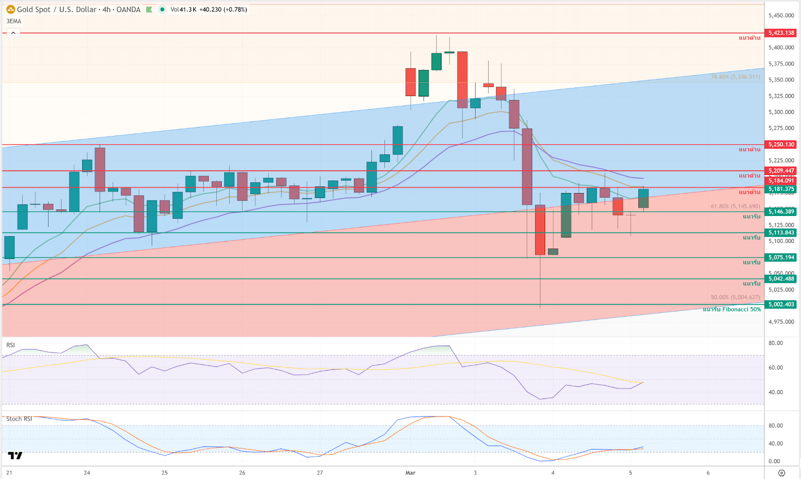 ภาพประกอบวิเคราะห์กราฟทองคำ