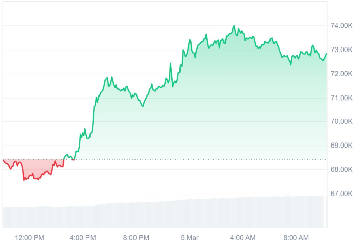 過去24小時比特幣價格走勢