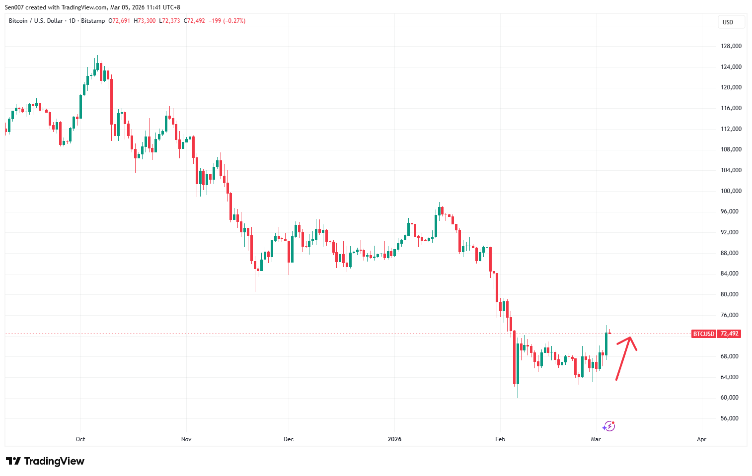 近半年比特币价格走势