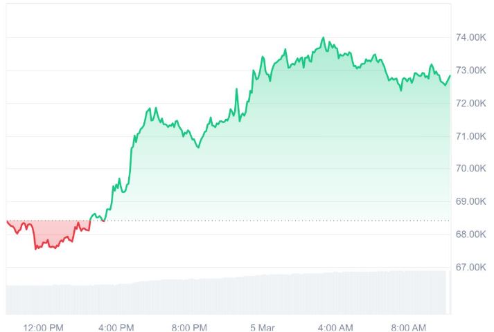 过去24小时比特币价格走势