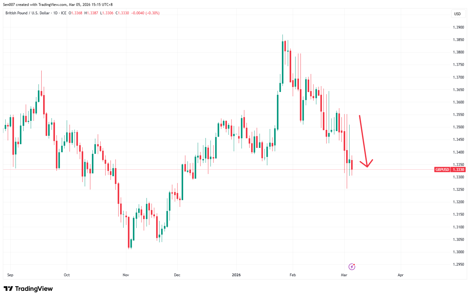 近半年英镑/美元（GBP/USD）走势