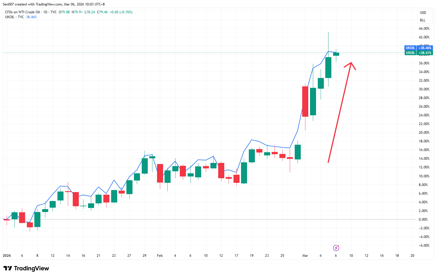 2026年WTI原油與布蘭特原油走勢