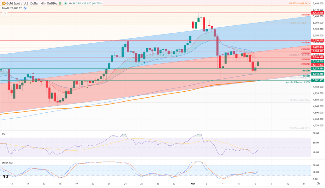 ภาพประกอบวิเคราะห์กราฟทองคำ