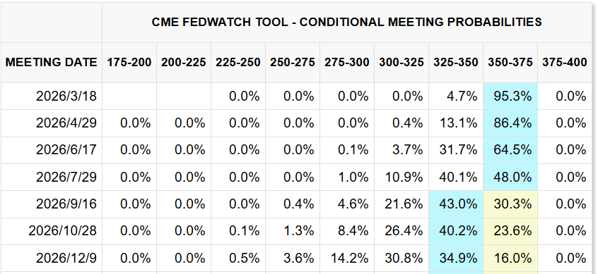 2026年美联储降息概率