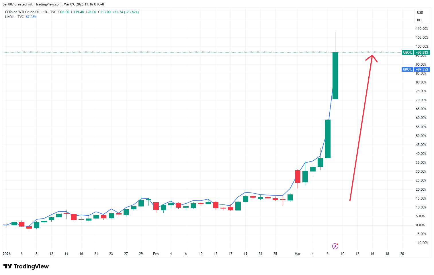 2026年WTI原油與布蘭特原油走勢