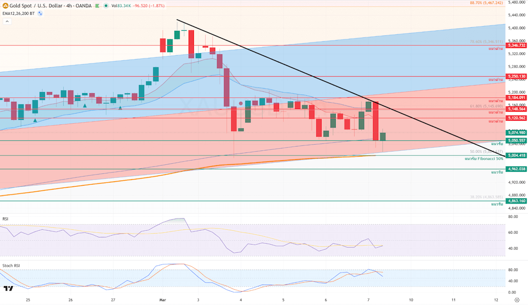 ภาพประกอบวิเคราะห์กราฟทองคำ