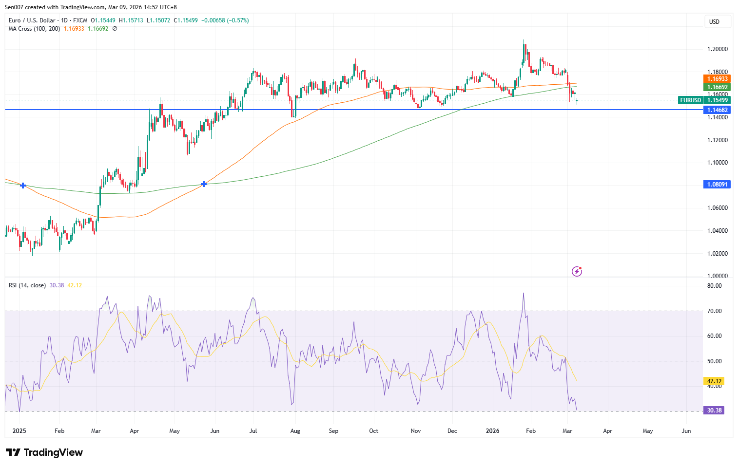 歐元/美元(EUR/USD)走勢 歐元/美元(EUR/USD)走勢
