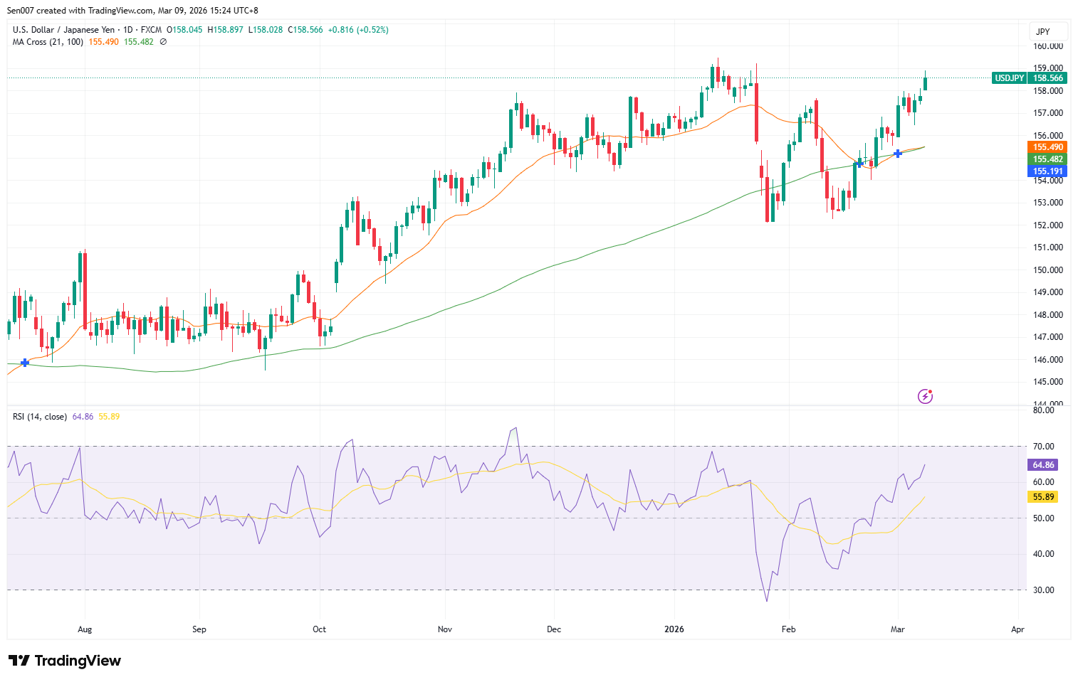 美元/日圓(USD/JPY)走勢 美元/日圓(USD/JPY)走勢