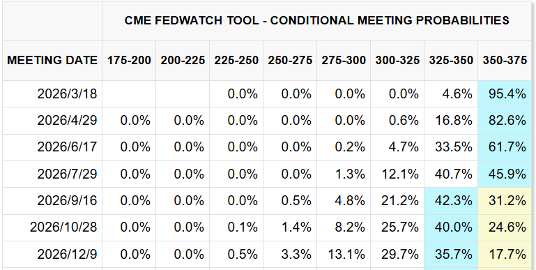 CME FedWatch Tool CME FedWatch Tool