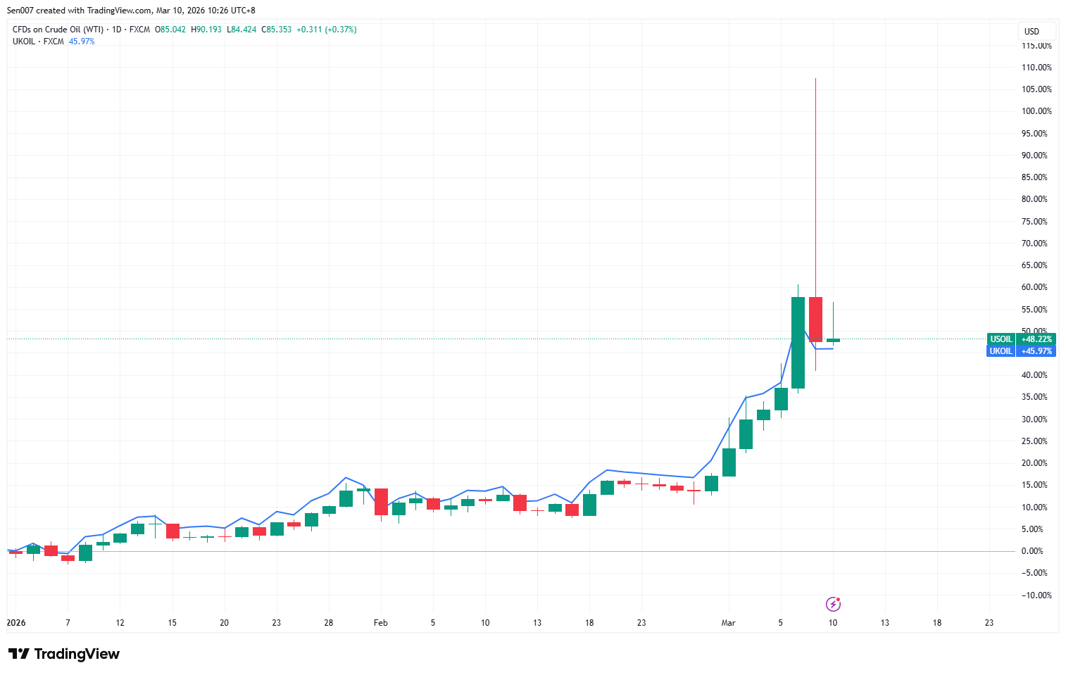 2026年WTI原油與布蘭特原油價格走勢