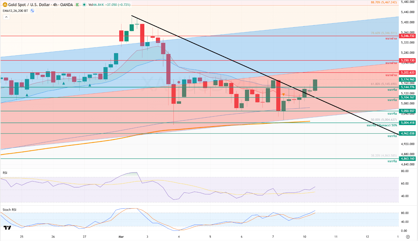 ภาพประกอบวิเคราะห์กราฟทองคำ