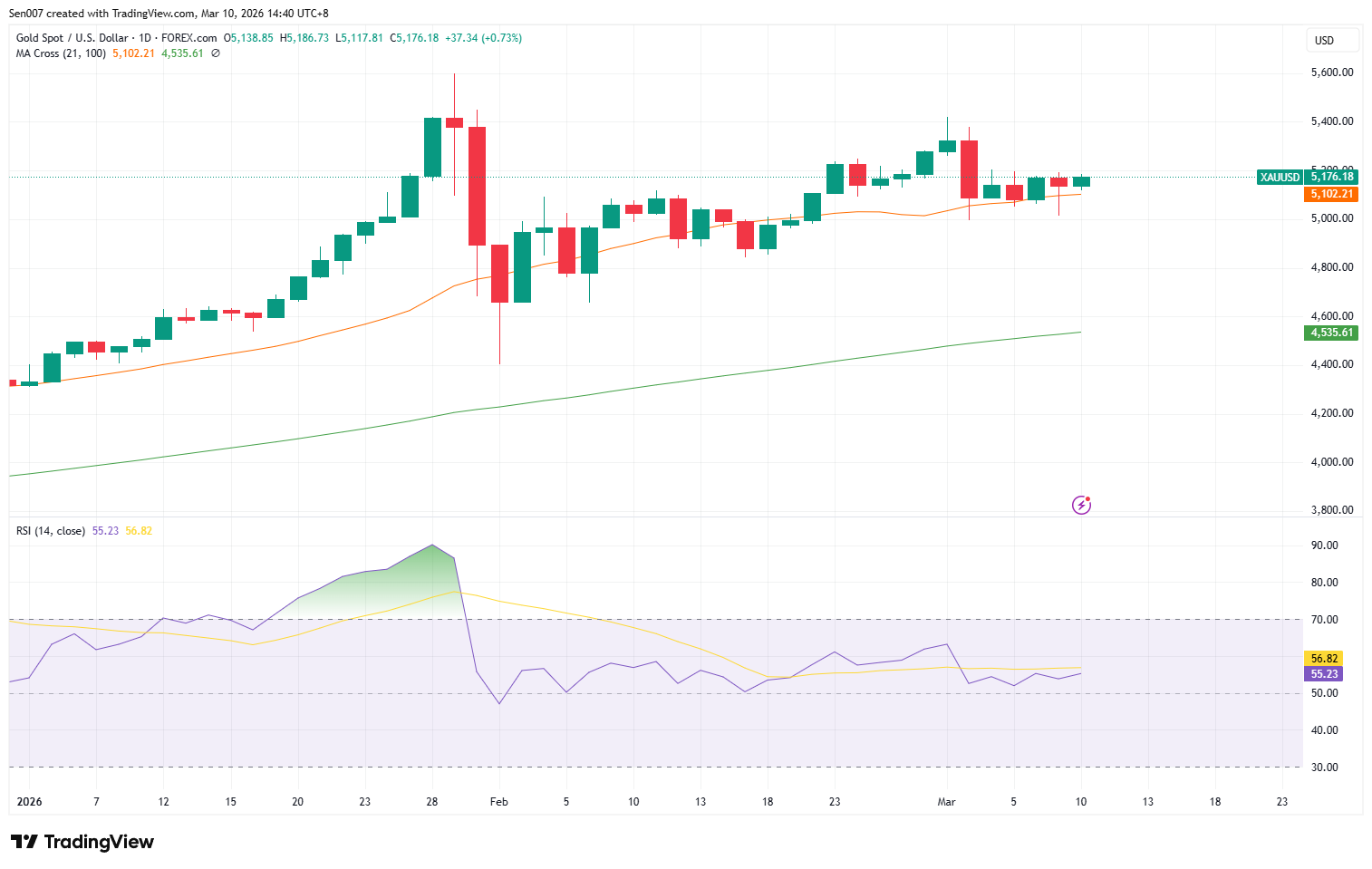 2026年黃金價格走勢