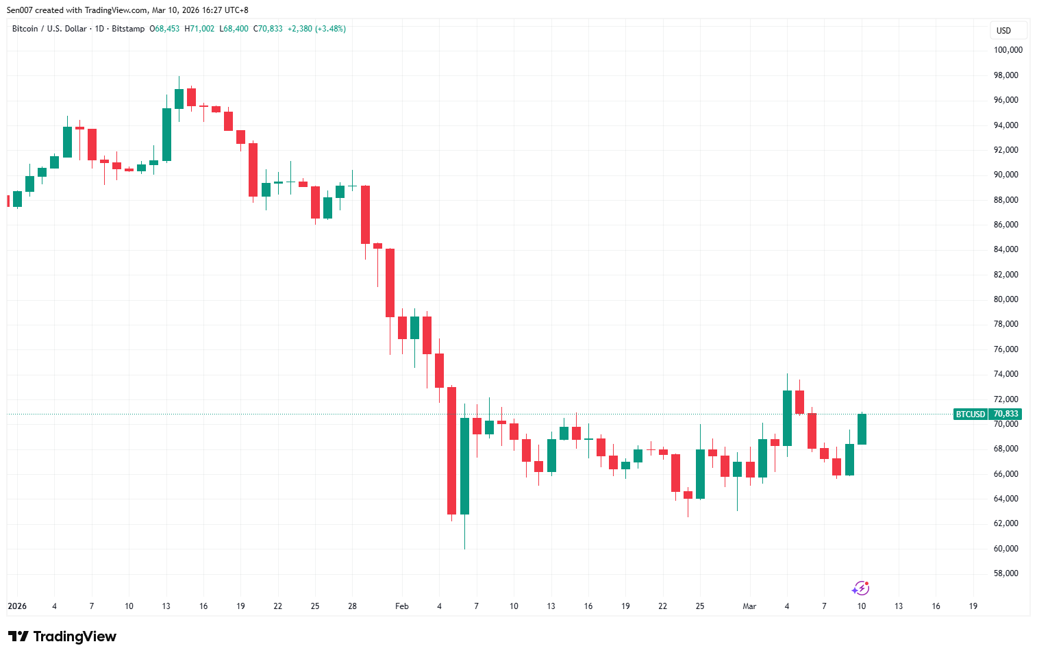 2026年比特币（BTC）走势