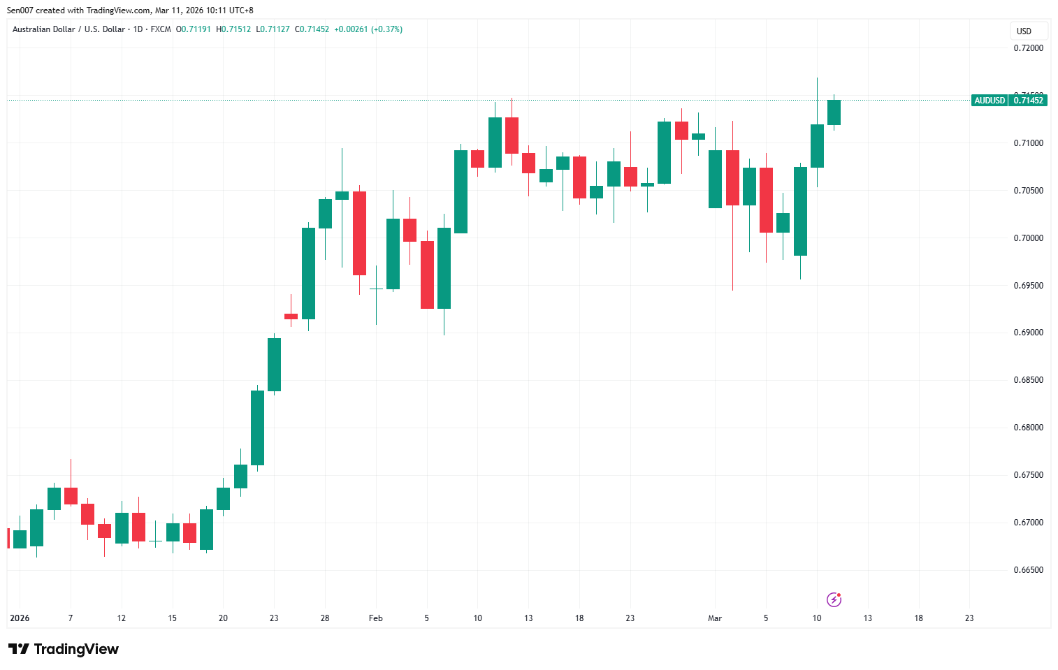2026年澳元/美元（AUD/USD）走势