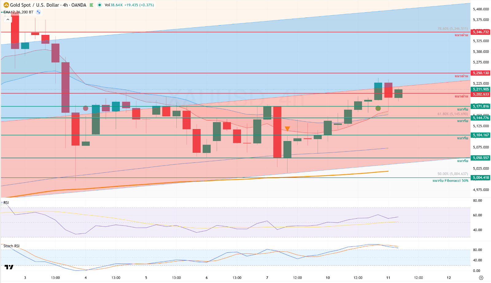 ภาพประกอบวิเคราะห์กราฟทองคำ