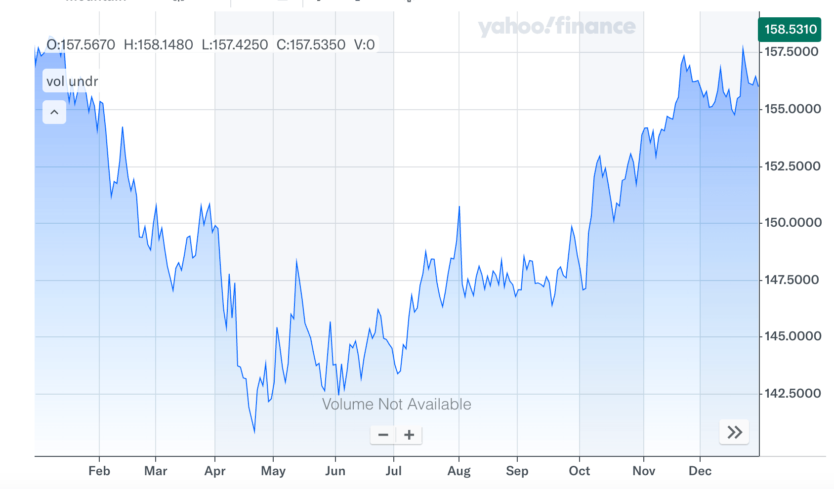 近一年美元兌日幣歷史匯率走勢圖 近一年美元兌日幣歷史匯率走勢圖