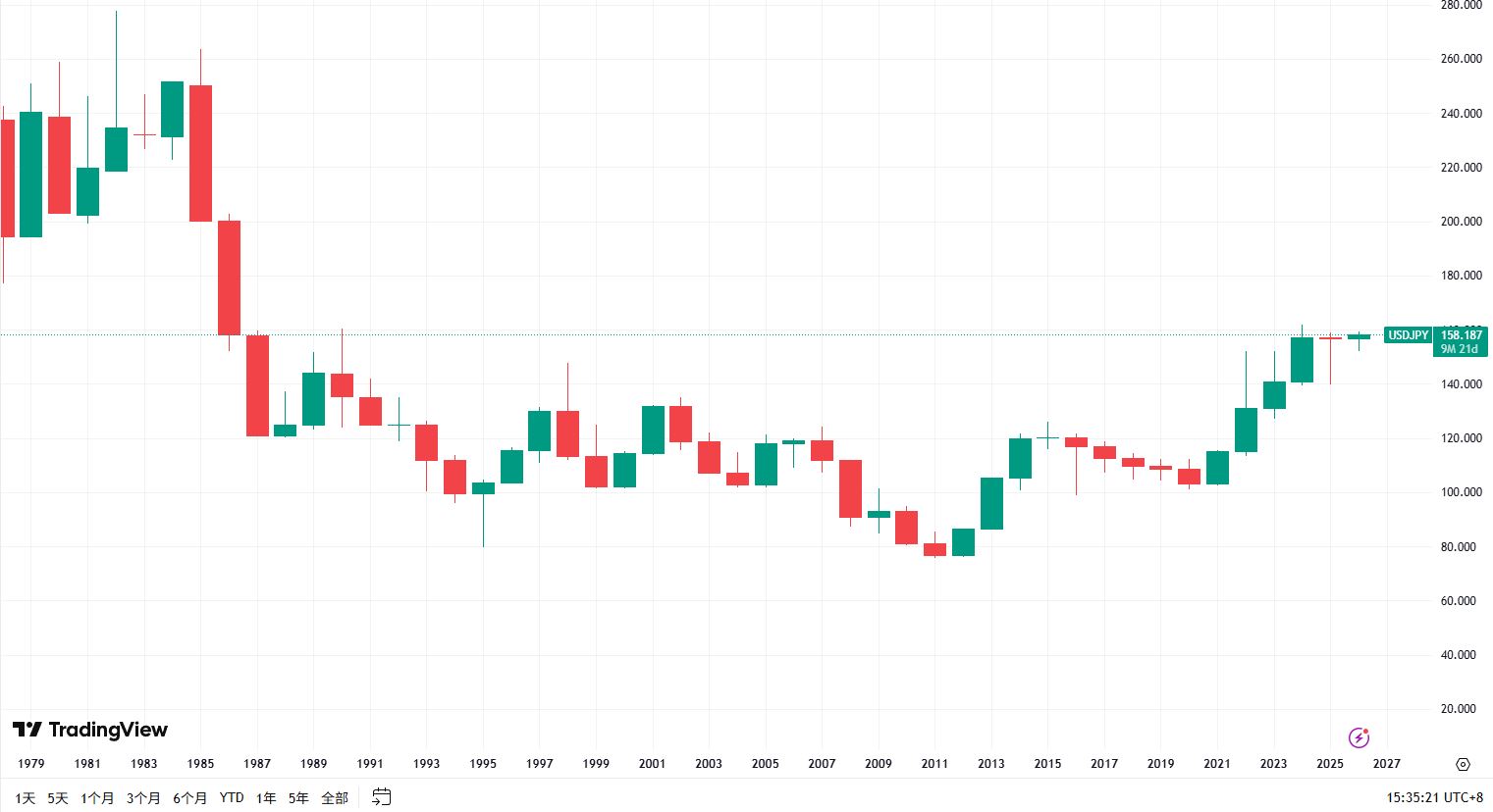 日幣匯率走勢圖